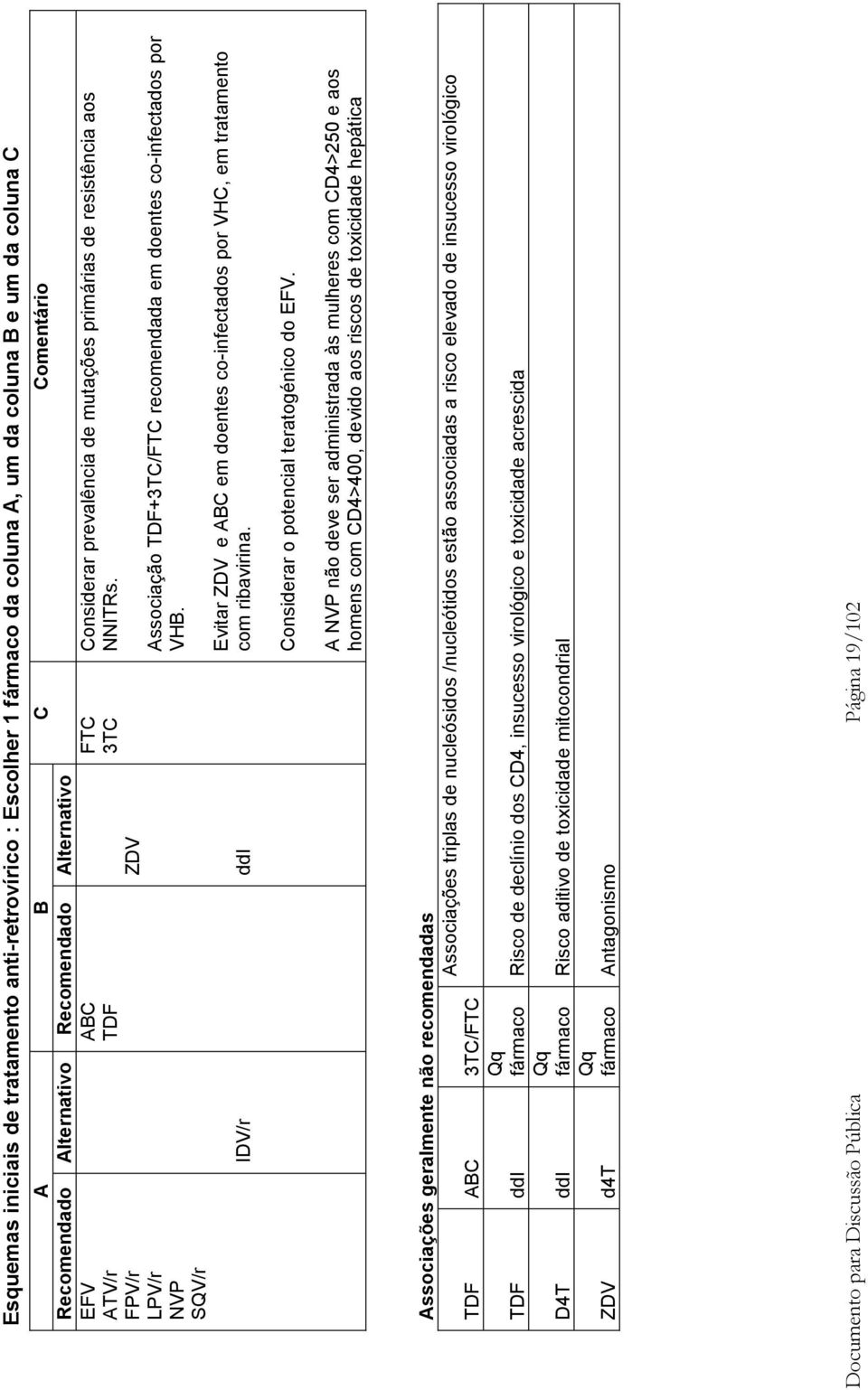 Evitar ZDV e ABC em doentes co-infectados por VHC, em tratamento com ribavirina. Considerar o potencial teratogénico do EFV.