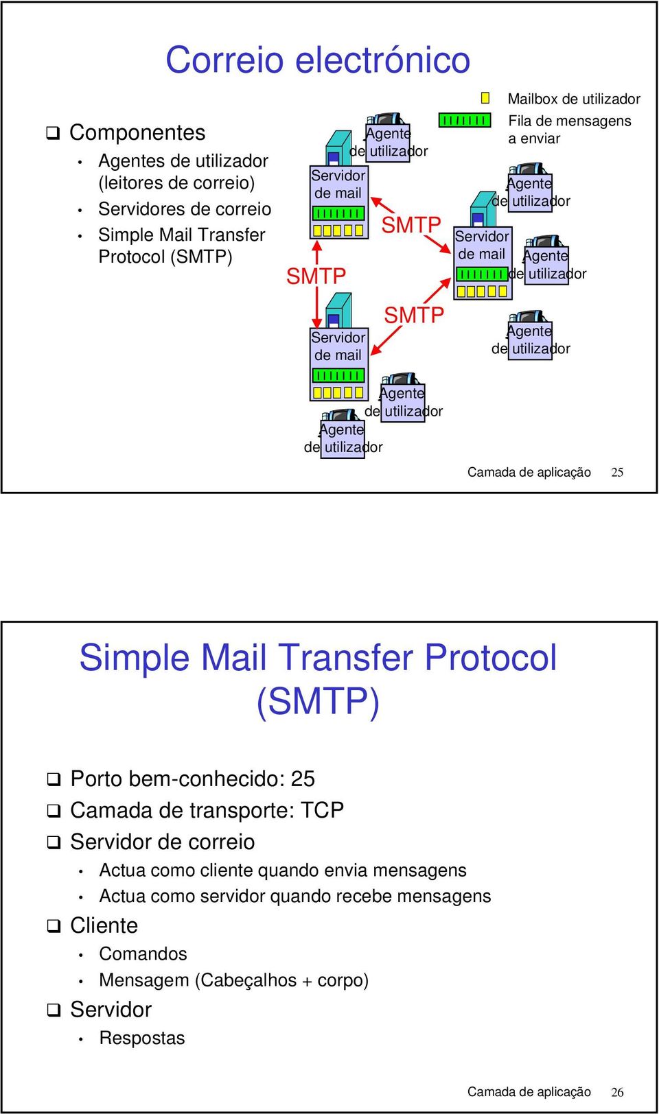 utilizador Agente de utilizador Camada de aplicação 25 Simple Mail Transfer Protocol (SMTP) Porto bem-conhecido: 25 Camada de transporte: TCP de correio