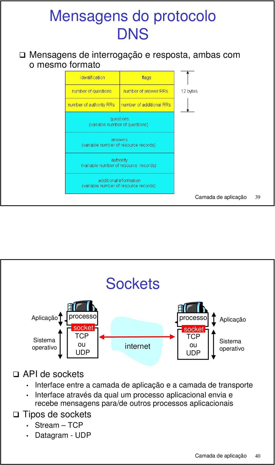 de sockets Interface entre a camada de aplicação e a camada de transporte Interface através da qual um processo aplicacional