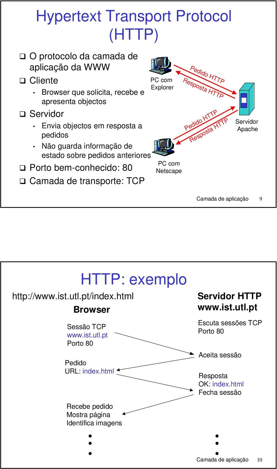 HTTP Pedido HTTP Resposta HTTP Apache Camada de aplicação 9 HTTP: exemplo http://www.ist.utl.pt/index.html Browser Sessão TCP www.ist.utl.pt Porto 80 Pedido URL: index.