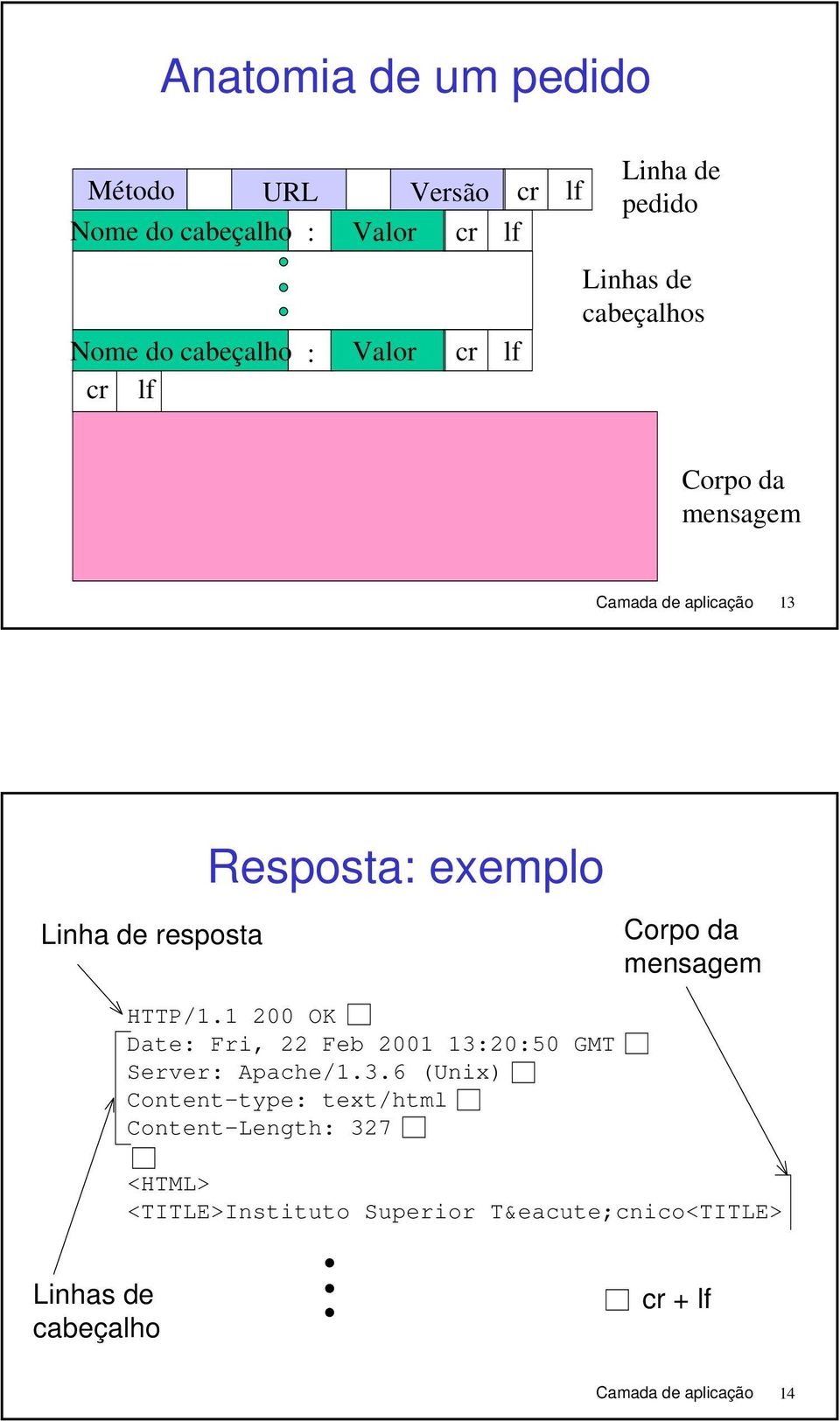 Corpo da mensagem HTTP/1.1 200 OK Date: Fri, 22 Feb 2001 13: