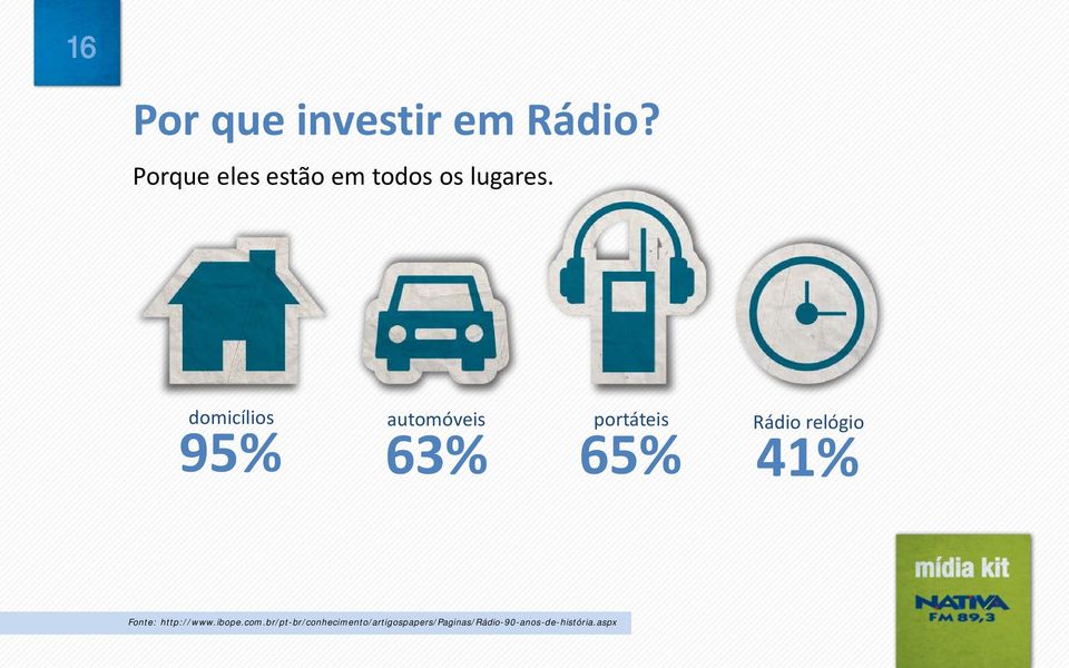 domicílios 95% automóveis 63% portáteis 65% Rádio relógio