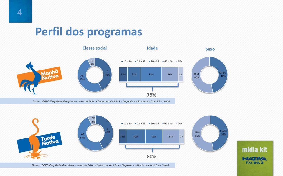 40% 79% Fonte: IBOPE/EasyMedia Campinas Julho de 2014 a Setembro de 2014 - Segunda a sábado das 08h00 às 11h00 DE 3%