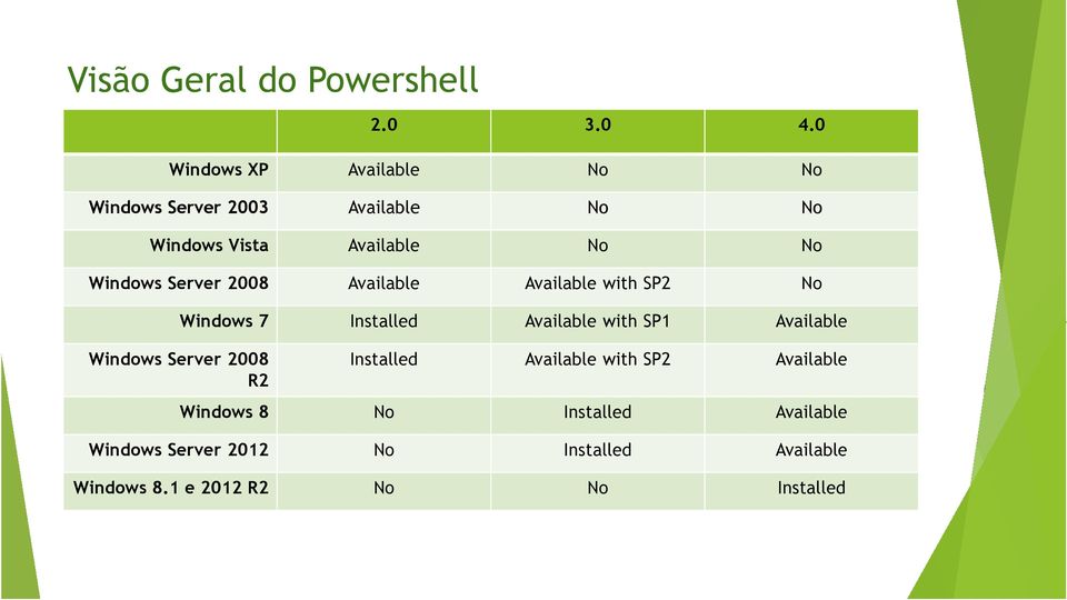 Windows Server 2008 Available Available with SP2 No Windows 7 Installed Available with SP1 Available