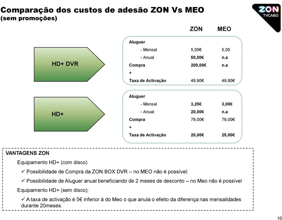 a Compra 79,00 79,00 + Taxa de Activação 20,00 25,00 VANTAGENS ZON Equipamento HD+ (com disco) Possibilidade de Compra da ZON BOX DVR no MEO não é