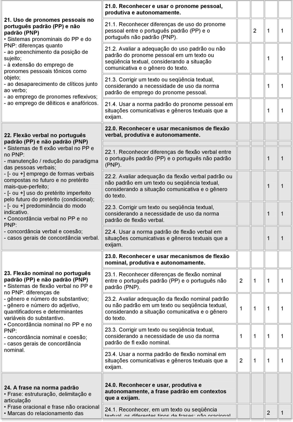 . Flexão verbal no português padrão (PP) e não padrão (PNP) Sistemas de fl exão verbal no PP e no PNP: - manutenção / redução do paradigma das pessoas verbais; - [- ou +] emprego de formas verbais