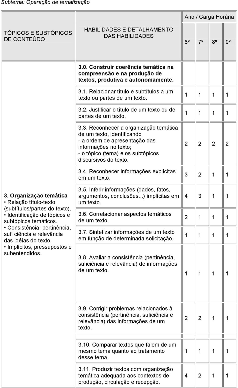 Implícitos, pressupostos e subentendidos. 3.0. Construir coerência temática na compreensão e na produção de textos, produtiva e autonomamente. 3.. Relacionar título e subtítulos a um texto ou partes de um texto.