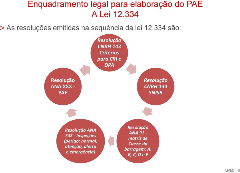 Critérios para CRI e DPA Resolução ANA XXX - PAE Resolução CNRH 144 SNISB Resolução ANA