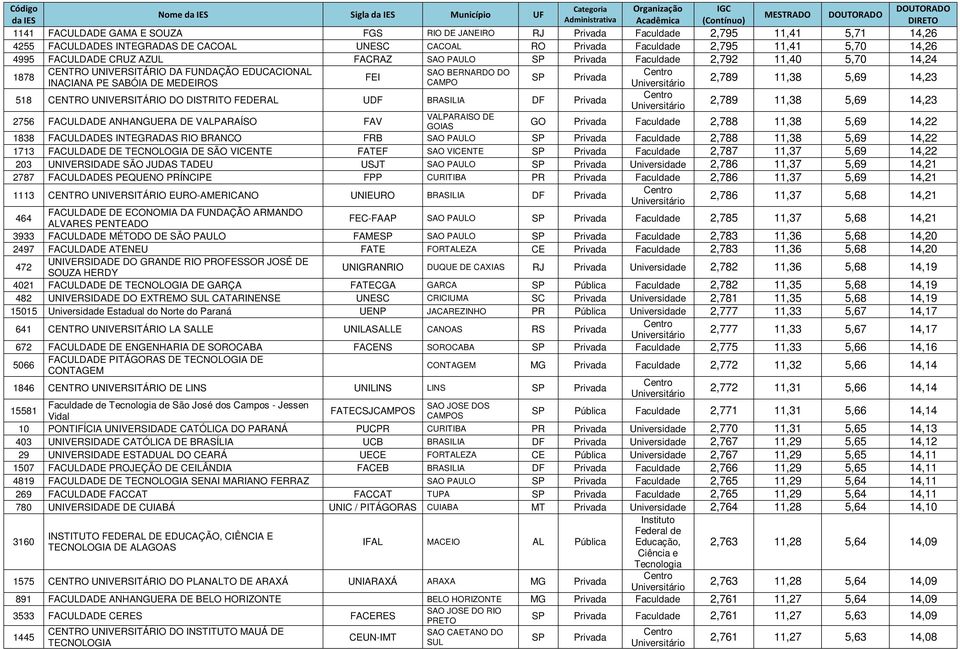 BERNARDO DO CAMPO SP Privada 518 CENTRO UNIVERSITÁRIO DO DISTRITO FEDERAL UDF BRASILIA DF Privada 2756 FACULDADE ANHANGUERA DE VALPARAÍSO FAV VALPARAISO DE GOIAS 2,789 11,38 5,69 14,23 2,789 11,38