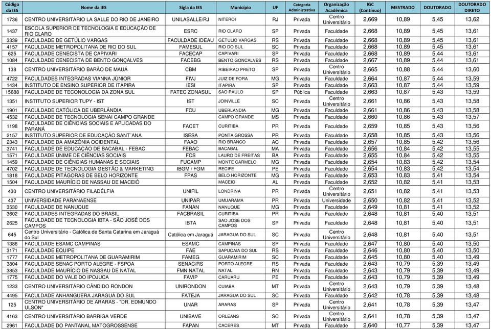 METROPOLITANA DE RIO DO SUL FAMESUL RIO DO SUL SC Privada Faculdade 2,668 10,89 5,45 13,61 625 FACULDADE CENECISTA DE CAPIVARI FACECAP CAPIVARI SP Privada Faculdade 2,668 10,89 5,44 13,61 1084