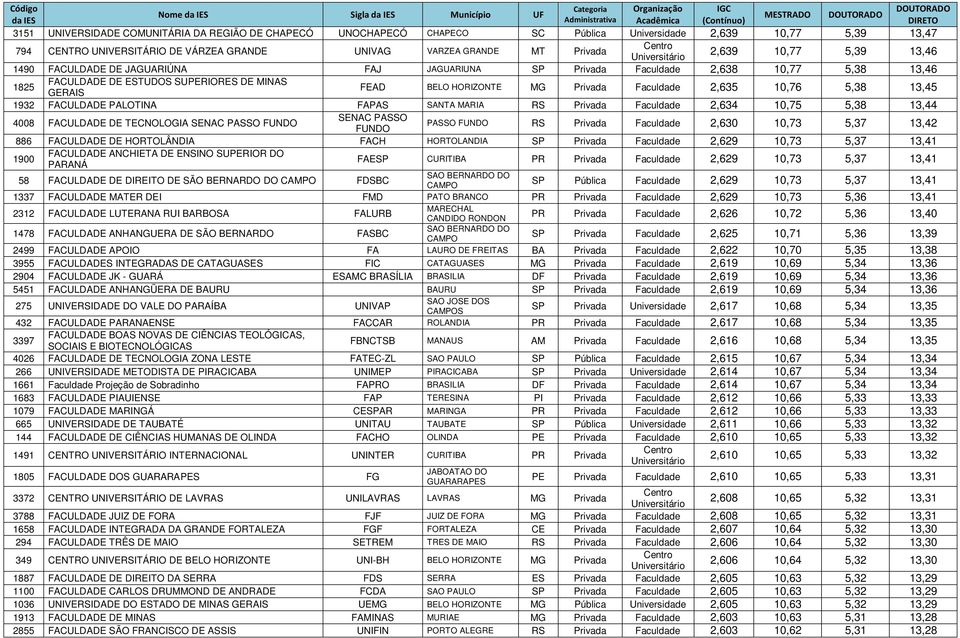 HORIZONTE MG Privada Faculdade 2,635 10,76 5,38 13,45 1932 FACULDADE PALOTINA FAPAS SANTA MARIA RS Privada Faculdade 2,634 10,75 5,38 13,44 4008 FACULDADE DE TECNOLOGIA SENAC PASSO FUNDO SENAC PASSO