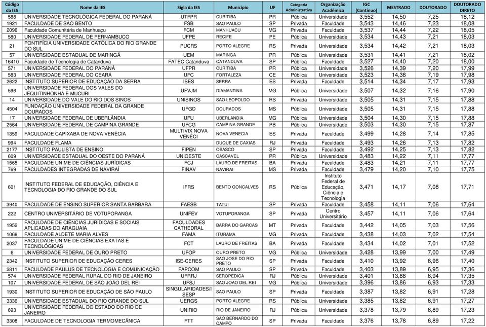 Universidade 3,534 14,43 7,21 18,03 21 PONTIFÍCIA UNIVERSIDADE CATÓLICA DO RIO GRANDE DO SUL PUCRS PORTO ALEGRE RS Privada Universidade 3,534 14,42 7,21 18,03 57 UNIVERSIDADE ESTADUAL DE MARINGÁ UEM