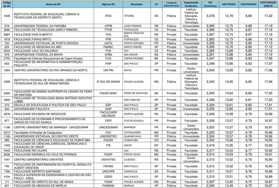 Faculdade 3,367 13,74 6,87 17,18 1819 FACULDADE FARIAS BRITO FFB FORTALEZA CE Privada Faculdade 3,363 13,73 6,86 17,16 730 UNIVERSIDADE ESTADUAL DE PONTA GROSSA UEPG PONTA GROSSA PR Pública