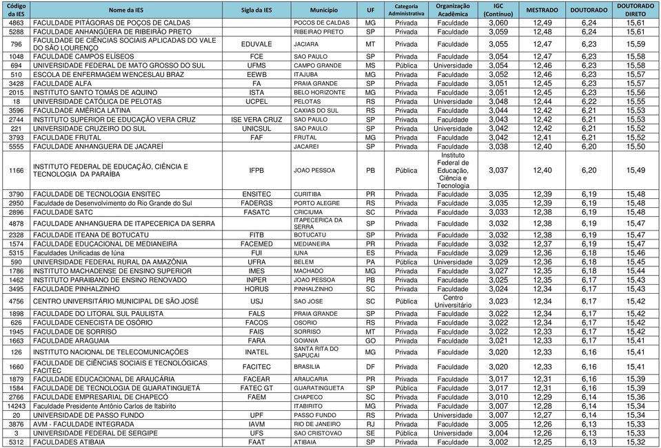 FCE SAO PAULO SP Privada Faculdade 3,054 12,47 6,23 15,58 694 UNIVERSIDADE FEDERAL DE MATO GROSSO DO SUL UFMS CAMPO GRANDE MS Pública Universidade 3,054 12,46 6,23 15,58 510 ESCOLA DE ENFERMAGEM