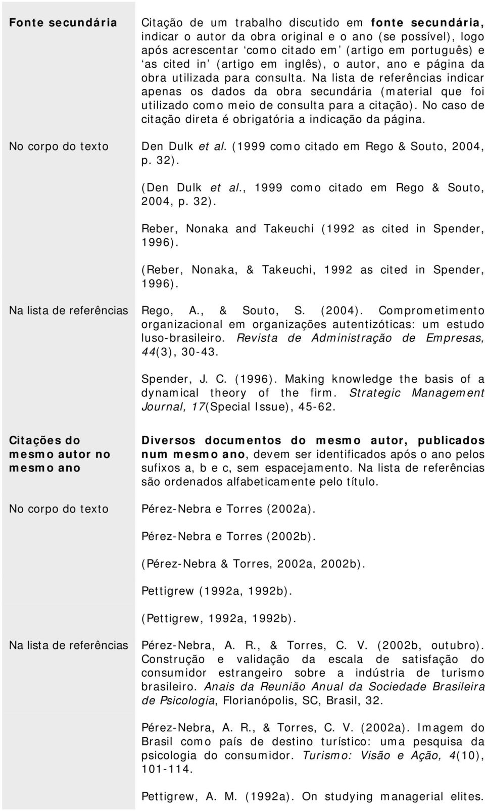 No caso de citação direta é obrigatória a indicação da página. No corpo do texto Den Dulk et al. (1999 como citado em Rego & Souto, 2004, p. 32). (Den Dulk et al.