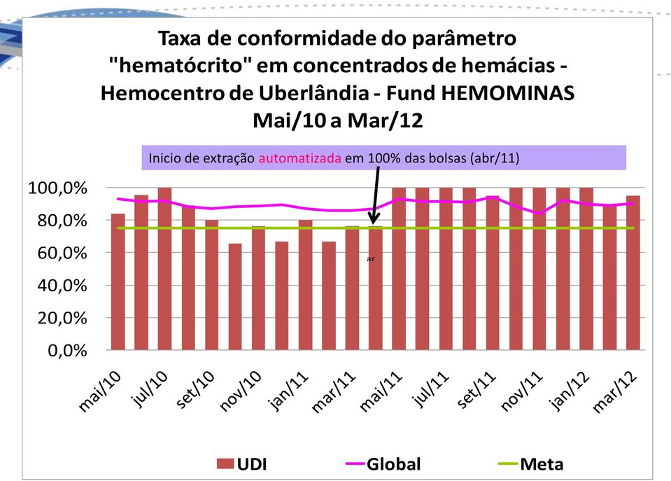 Uberlândia - Fund HEMOMINAS Mai/10 a Mar/12 100,0% 80,0% 60,0% 40,0% 20,0%