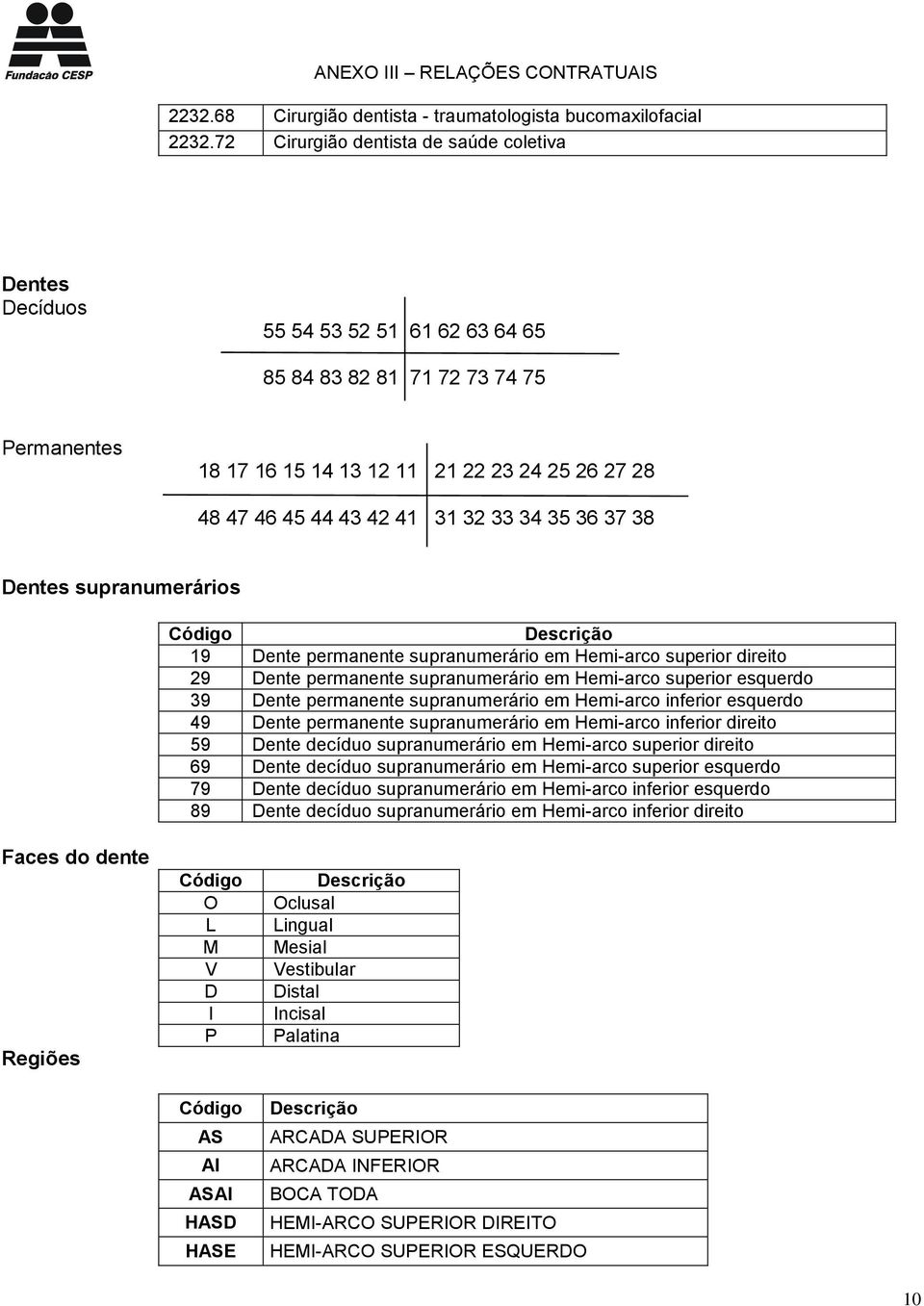 31 32 33 34 35 36 37 38 Dentes supranumerários Código Descrição 19 Dente permanente supranumerário em Hemi-arco superior direito 29 Dente permanente supranumerário em Hemi-arco superior esquerdo 39