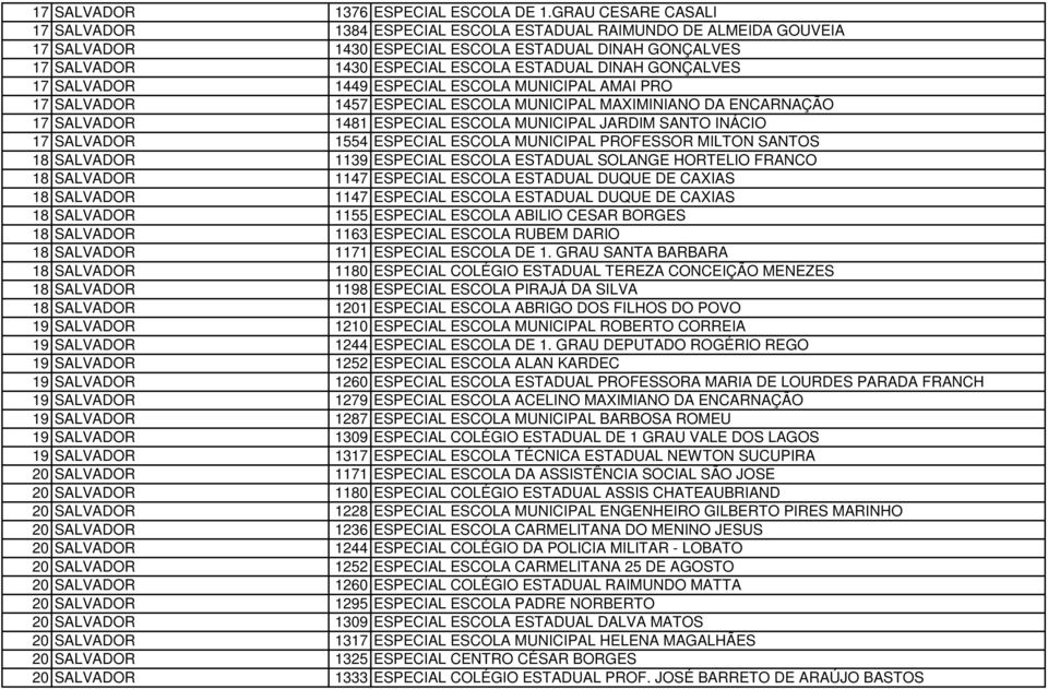 GONÇALVES 17 SALVADOR 1449 ESPECIAL ESCOLA MUNICIPAL AMAI PRO 17 SALVADOR 1457 ESPECIAL ESCOLA MUNICIPAL MAXIMINIANO DA ENCARNAÇÃO 17 SALVADOR 1481 ESPECIAL ESCOLA MUNICIPAL JARDIM SANTO INÁCIO 17