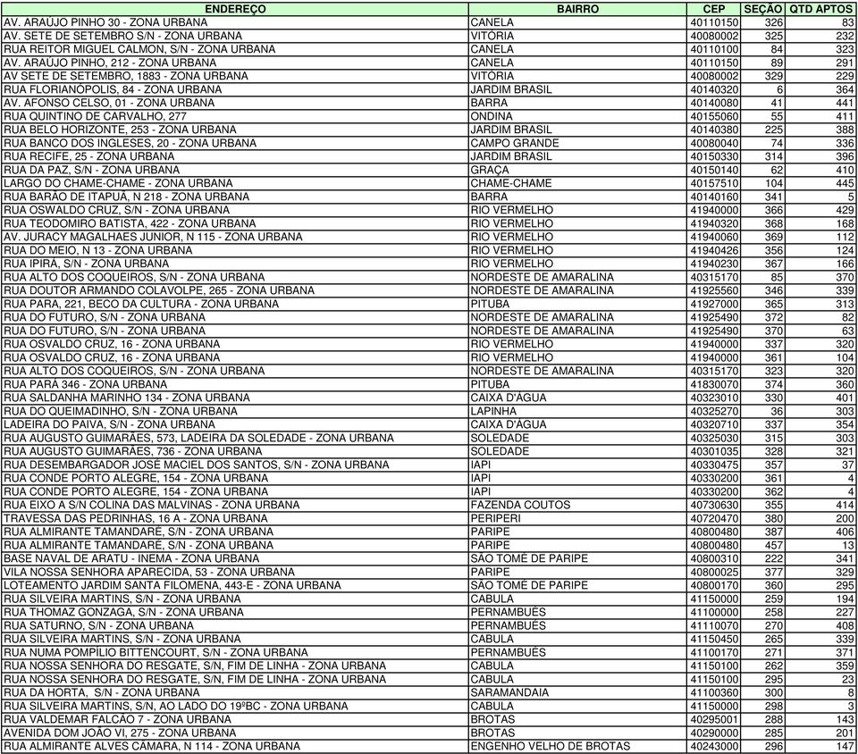 ARAÚJO PINHO, 212 - ZONA URBANA CANELA 40110150 89 291 AV SETE DE SETEMBRO, 1883 - ZONA URBANA VITÓRIA 40080002 329 229 RUA FLORIANÓPOLIS, 84 - ZONA URBANA JARDIM BRASIL 40140320 6 364 AV.