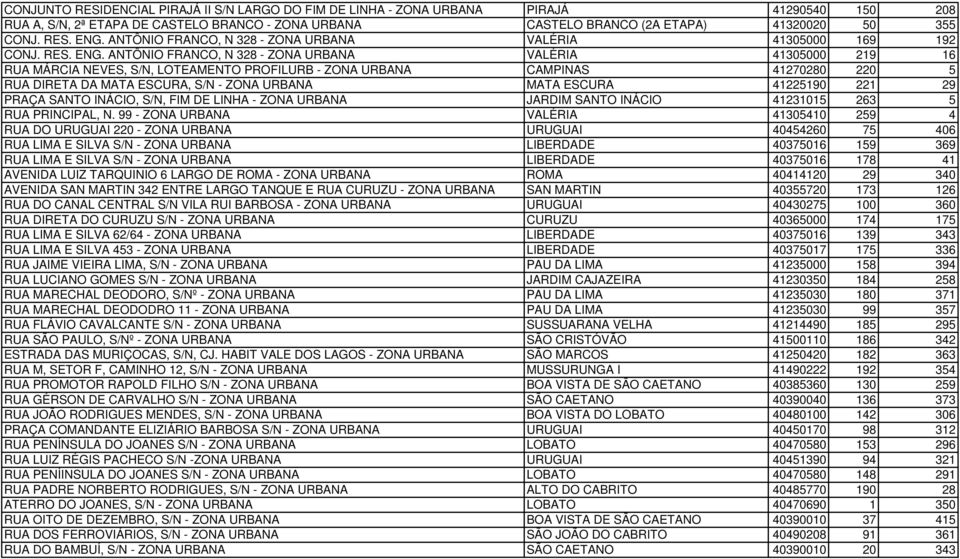 ANTÔNIO FRANCO, N 328 - ZONA URBANA VALÉRIA 41305000 219 16 RUA MÁRCIA NEVES, S/N, LOTEAMENTO PROFILURB - ZONA URBANA CAMPINAS 41270280 220 5 RUA DIRETA DA MATA ESCURA, S/N - ZONA URBANA MATA ESCURA
