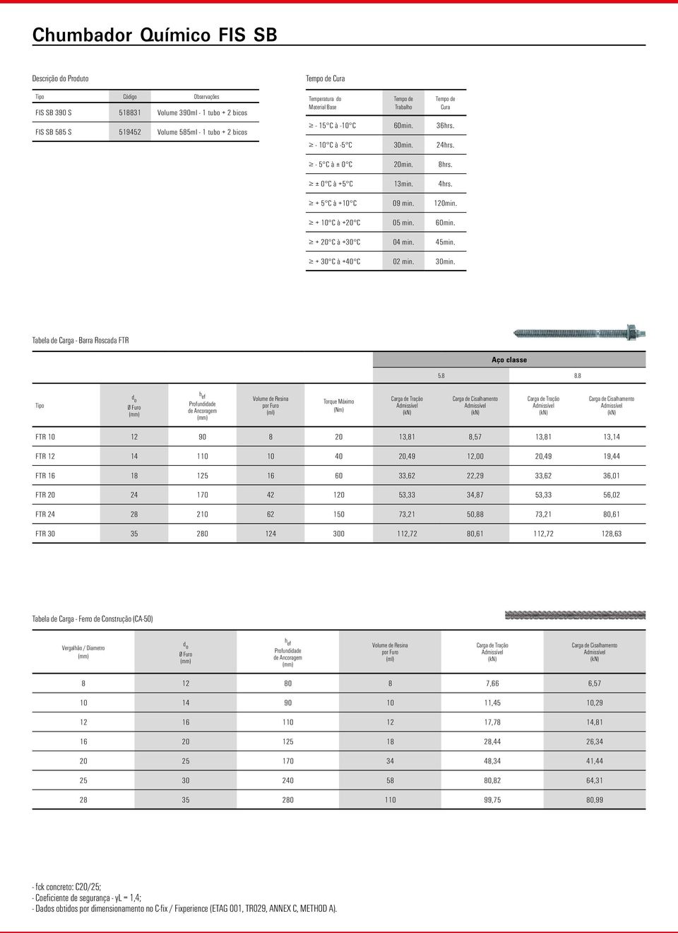 + 30 C à +40 C 02 min. 30min. Tabela de Carga - Barra Roscada FTR Aço classe 5.8 8.