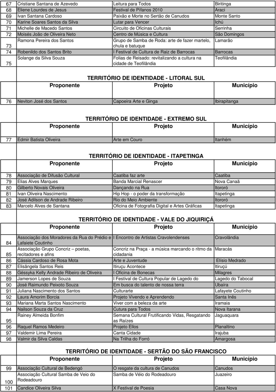 Ramona Pereira dos Santos Grupo de Samba de Roda: arte de fazer martelo, Lamarão 73 chula e batuque 74 Robenildo dos Santos Brito I Festival de Cultura de Raiz de Barrocas Barrocas 75 Solange da