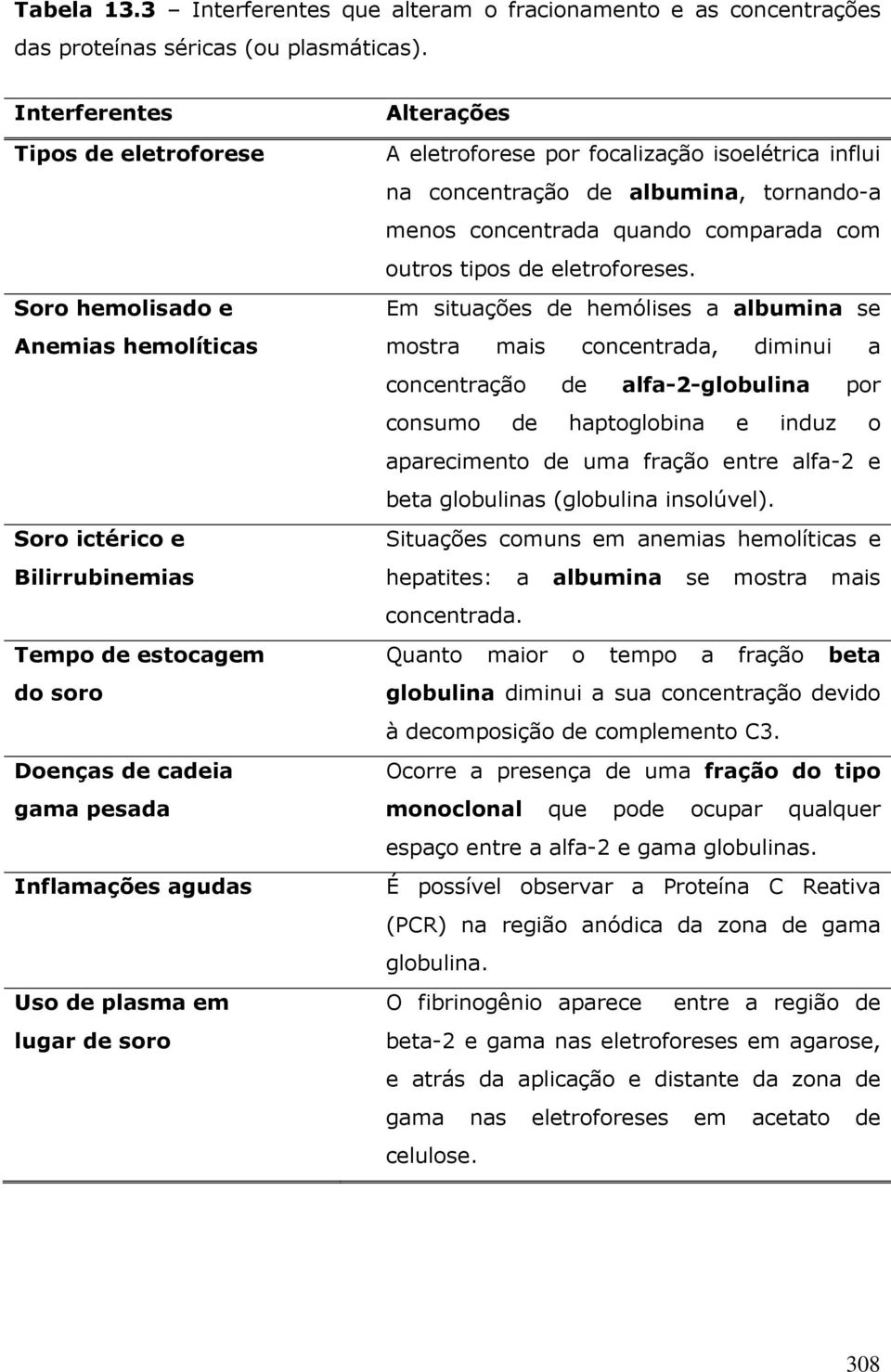 lugar de soro Alterações A eletroforese por focalização isoelétrica influi na concentração de albumina, tornando-a menos concentrada quando comparada com outros tipos de eletroforeses.