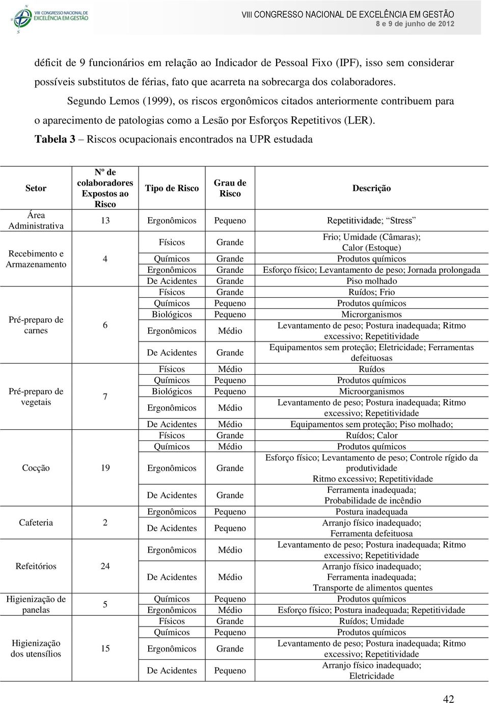 Tabela 3 Riscos ocupacionais encontrados na UPR estudada Setor Área Administrativa Recebimento e Armazenamento Pré-preparo de carnes Pré-preparo de vegetais Nº de colaboradores Expostos ao Risco Tipo