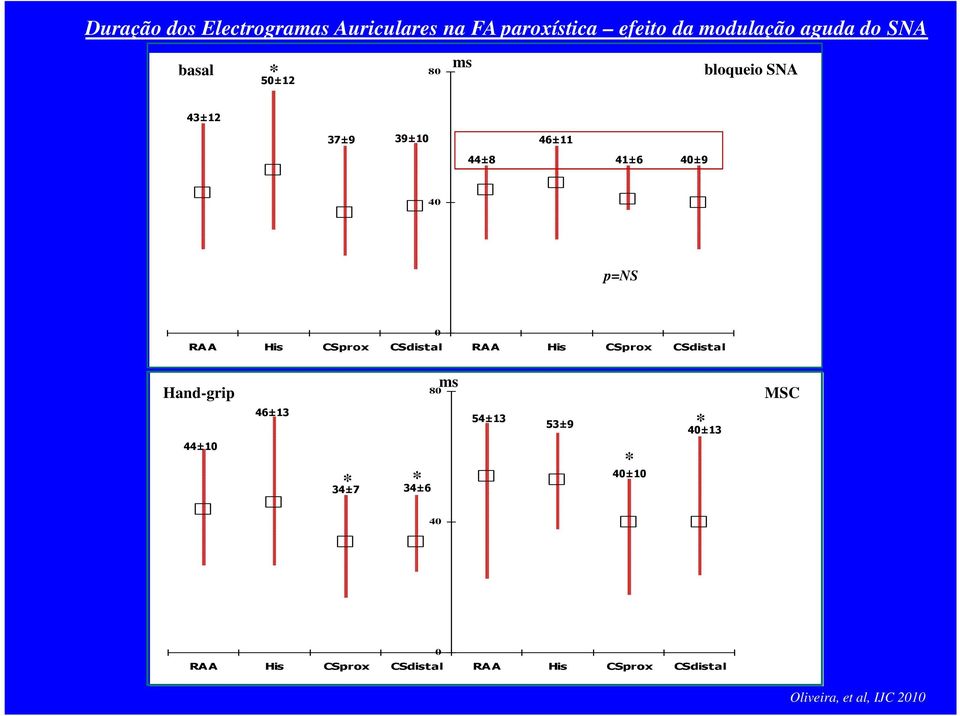 CSprox CSdistal RAA His CSprox CSdistal Hand-grip 80 ms MSC 44±10 46±13 * * 34±7 34±6 54±13