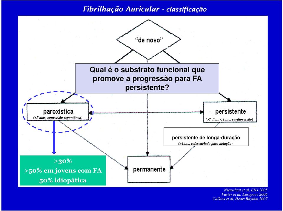 (<7 dias, conversão espontânea) (>7 dias, < 1ano, cardioversão) persistente de longa-duração