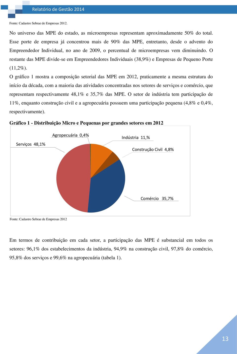 O restante das MPE divide-se em Empreendedores Individuais (38,9%) e Empresas de Pequeno Porte (11,2%).