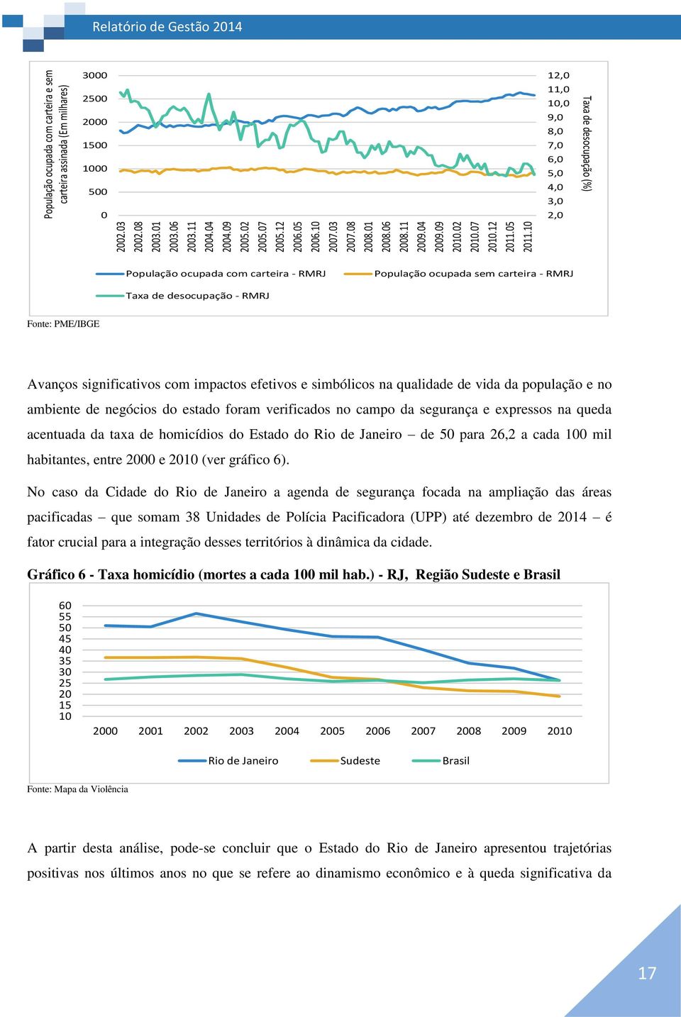 População ocupada com carteira - RMRJ População ocupada sem carteira - RMRJ Taxa de desocupação - RMRJ Fonte: PME/IBGE Avanços significativos com impactos efetivos e simbólicos na qualidade de vida