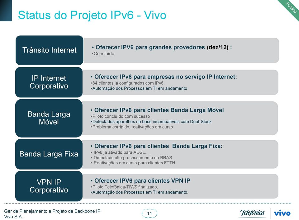 Automação dos Processos em TI em andamento Banda Larga Móvel Oferecer IPv6 para clientes Banda Larga Móvel Piloto concluído com sucesso Detectados aparelhos na base incompatíveis com