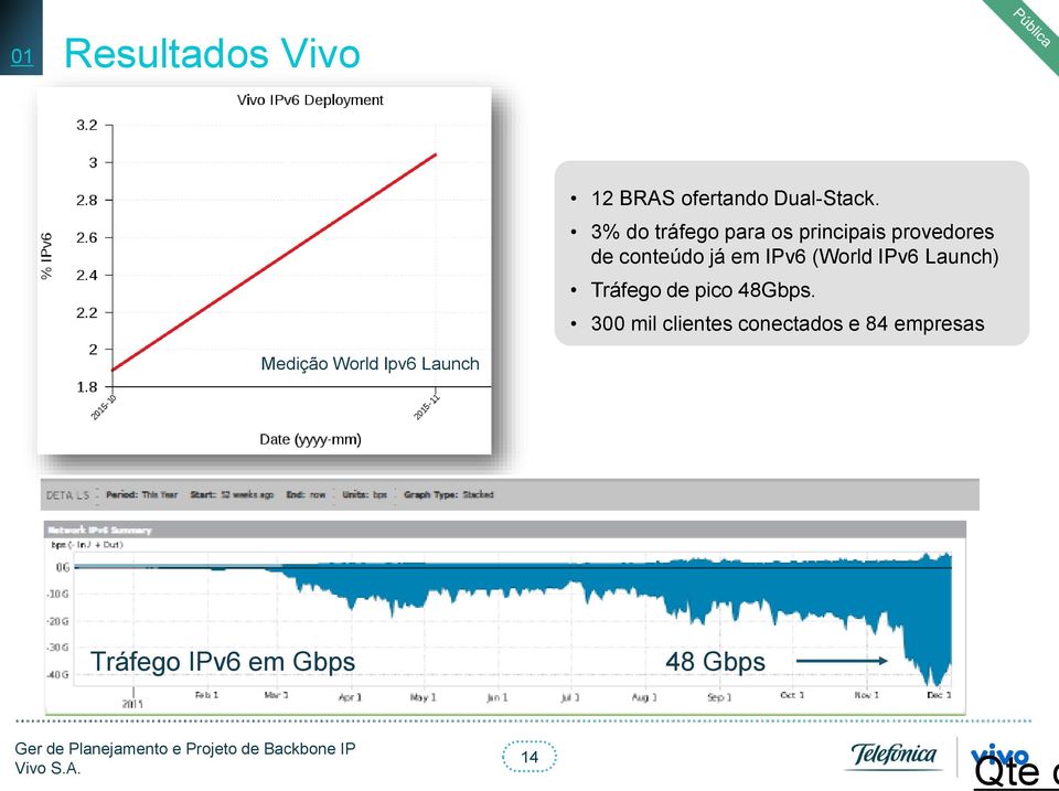 (World IPv6 Launch) Tráfego de pico 48Gbps.