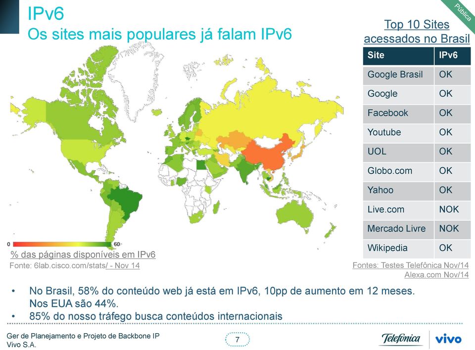 com Mercado Livre OK OK OK OK OK OK OK NOK NOK % das páginas disponíveis em IPv6 Fonte: 6lab.cisco.