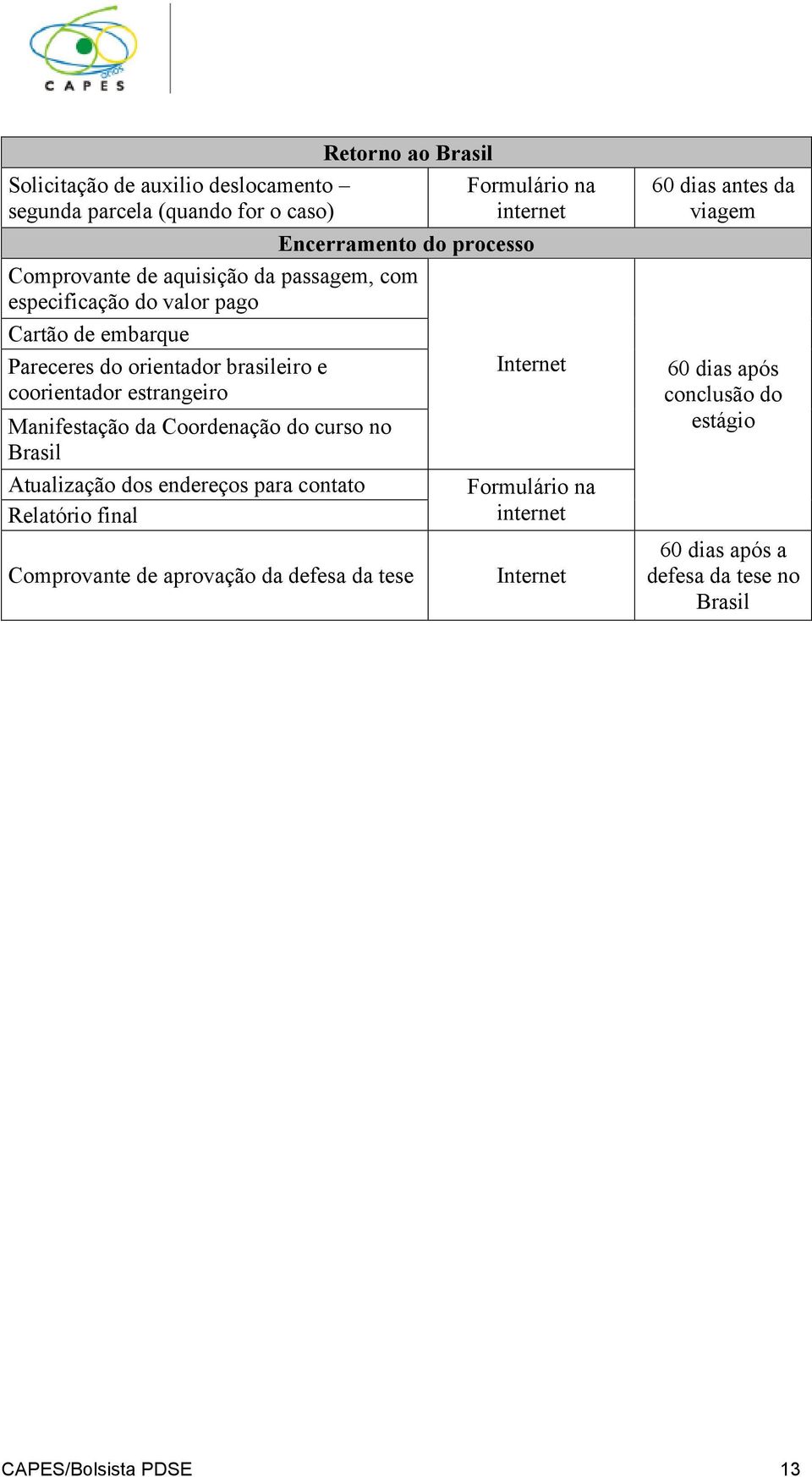 estrangeiro Manifestação da Coordenação do curso no Brasil Atualização dos endereços para contato Relatório final Comprovante de aprovação da defesa