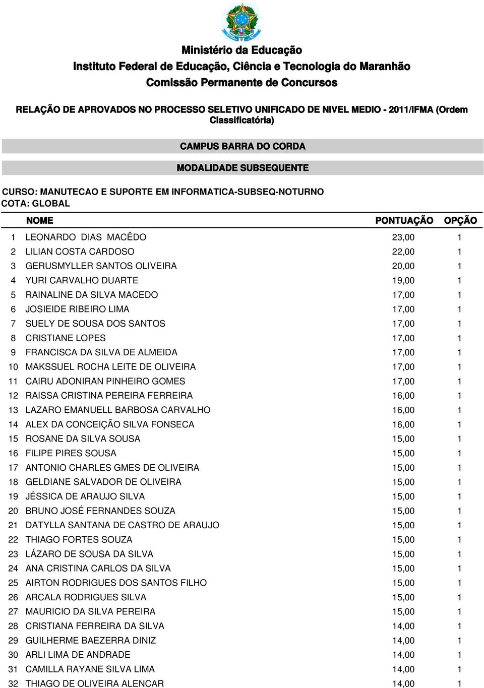 GERUSMYLLER SANTOS OLIVEIRA 4 YURI CARVALHO DUARTE 5 RAINALINE DA SILVA MACEDO 6 JOSIEIDE RIBEIRO LIMA 7 SUELY DE SOUSA DOS SANTOS 8 CRISTIANE LOPES 9 FRANCISCA DA SILVA DE ALMEIDA 10 MAKSSUEL ROCHA