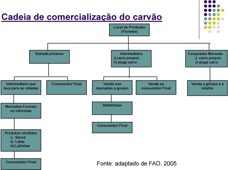 Final Vende nos mercados a grosso Vende ao consumidor Final Venda a grosso e a retalho Mercados Formais ou informais