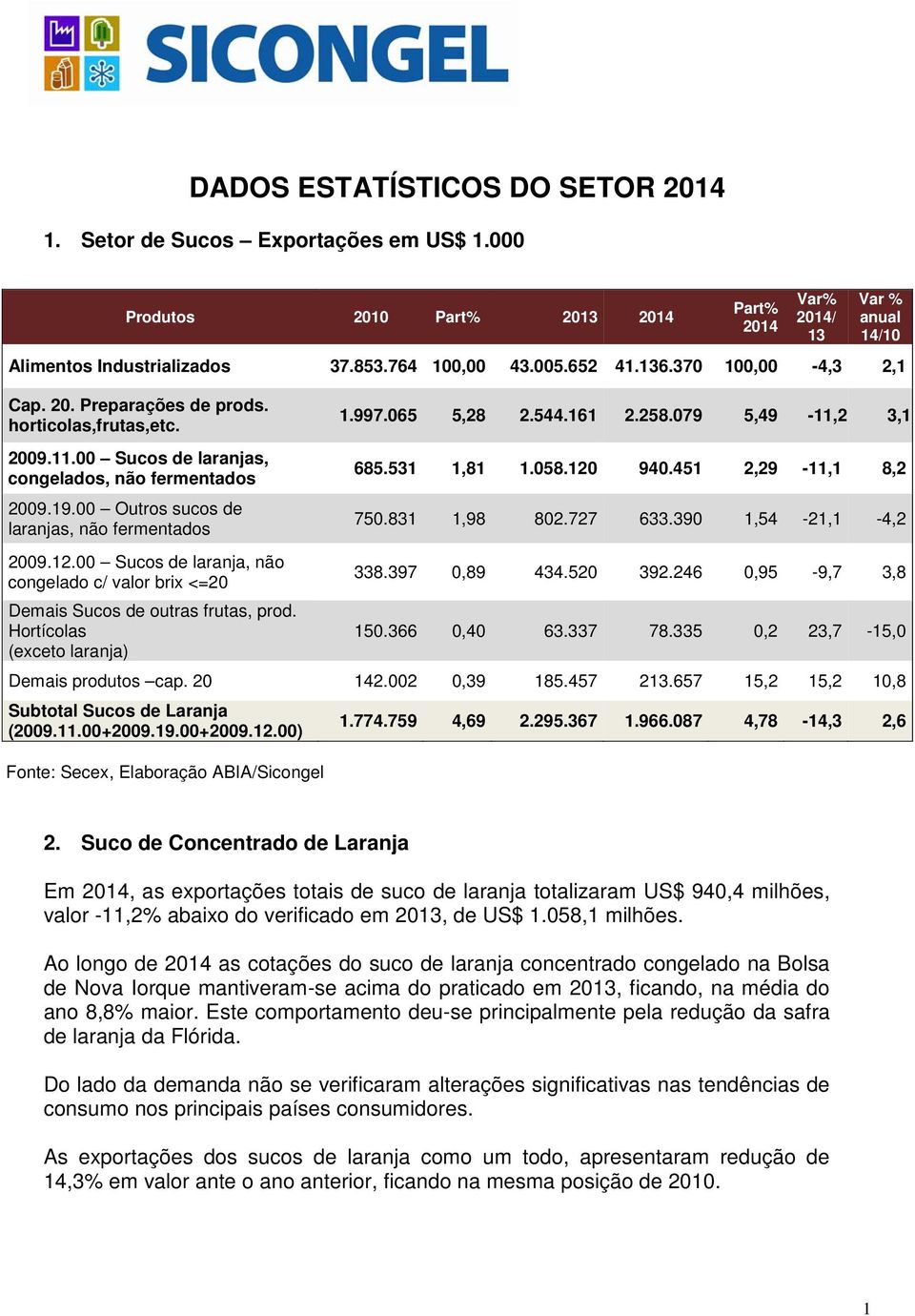 00 Outros sucos de laranjas, não fermentados 2009.12.00 Sucos de laranja, não congelado c/ valor brix <=20 Demais Sucos de outras frutas, prod.