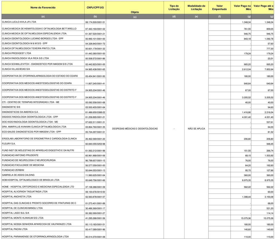092,78 CLINICA ODONTOLOGICA M & M S/S EPP 04.328.843/000172 57,60 CLINICA OFTALMOLOGICA TEIXEIRA PINTO LTDA 00.601.179/000132 777,30 CLINICA PRODIGEST LTDA 01.443.