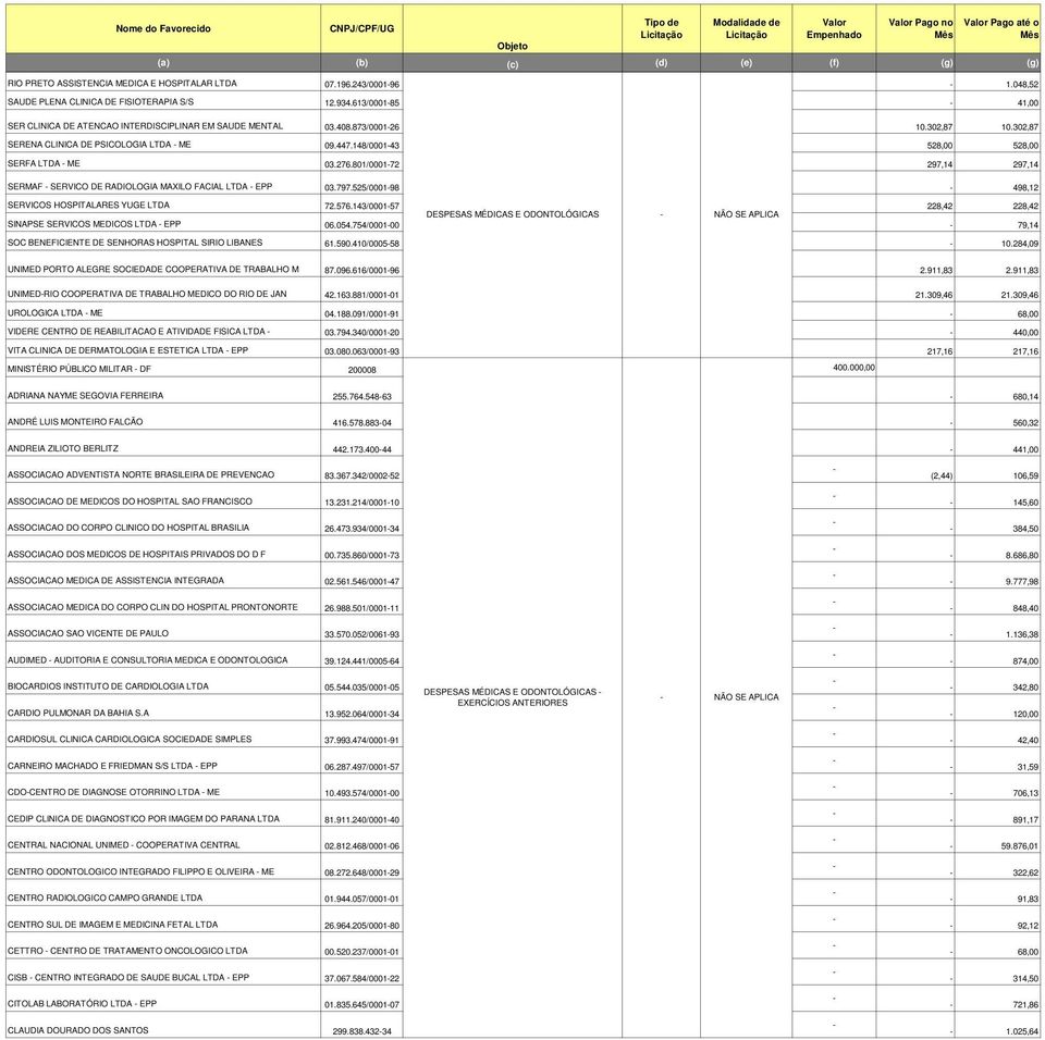 801/000172 297,14 297,14 SERMAF SERVICO DE RADIOLOGIA MAXILO FACIAL LTDA EPP 03.797.525/000198 498,12 SERVICOS HOSPITALARES YUGE LTDA 72.576.