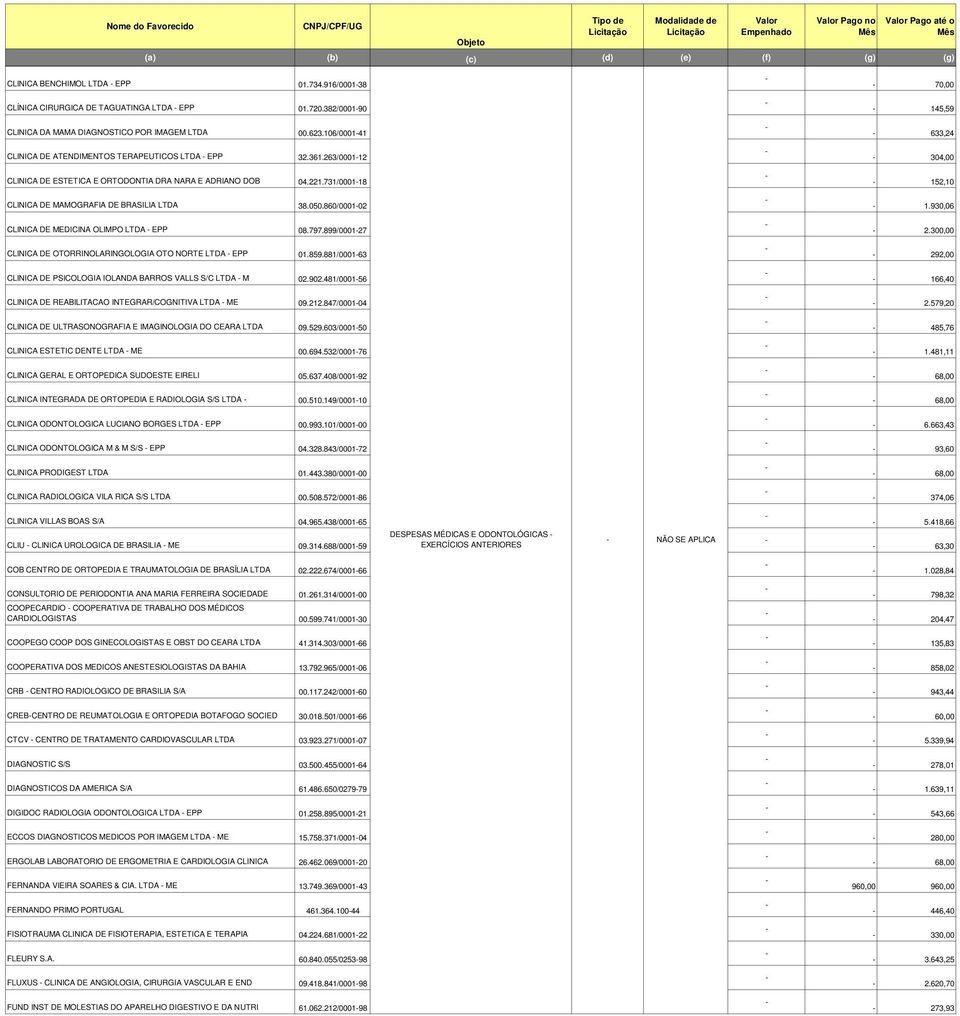 731/000118 152,10 CLINICA DE MAMOGRAFIA DE BRASILIA LTDA 38.050.860/000102 1.930,06 CLINICA DE MEDICINA OLIMPO LTDA EPP 08.797.899/000127 2.