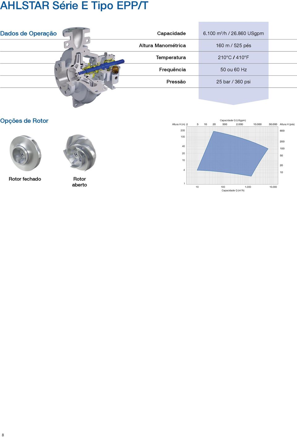 Pressão 25 bar / 360 psi Opções de Rotor Altura H (m) 2 5 Capacidade Q (USgpm) 20 500 2.000.