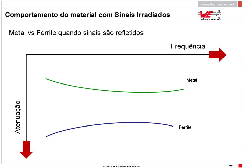 quando sinais são refletidos Frequência