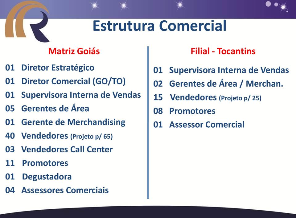 Vendedores Call Center 11 Promotores 01 Degustadora 04 Assessores Comerciais Filial - Tocantins 01