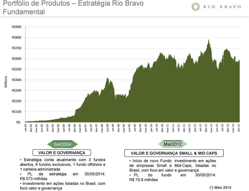 R$100 R$- Set/2004 VALOR E GOVERNANÇA Estratégia conta atualmente com 3 fundos abertos, 6 fundos exclusivos, 1 fundo offshore e 1 carteira administrada PL da estratégia em 30/05/2014: R$ 573 milhões