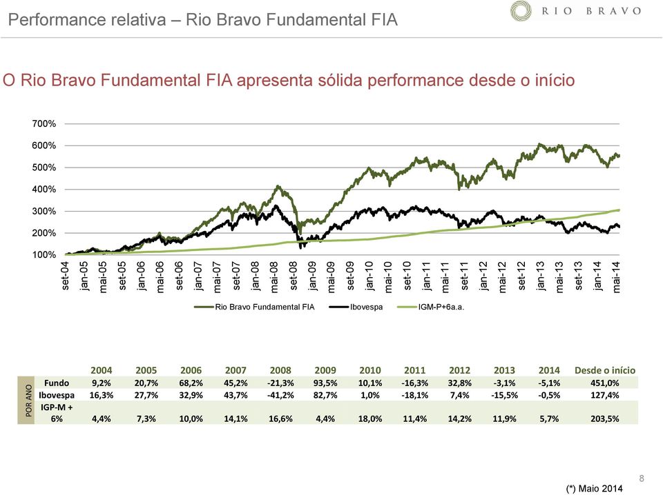 100% Rio Brav