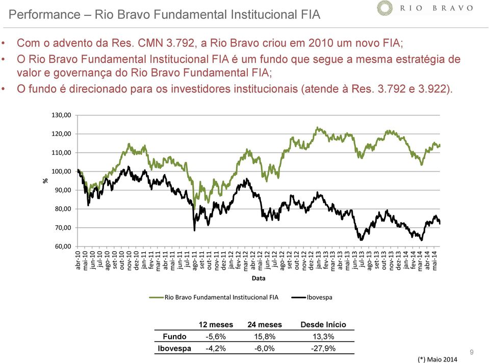 Institucional FIA Com o advento da Res. CMN 3.