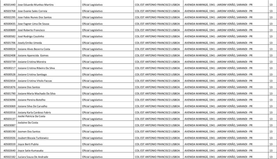 - JARDIM VERÃO, SARANDI - PR 13 40500435 Jose Fagner Lima De Sousa Oficial Legislativo COL EST ANTONIO FRANCISCO LISBOA AVENIDA MARINGÁ, 1941 - JARDIM VERÃO, SARANDI - PR 13 40500889 José Roberto