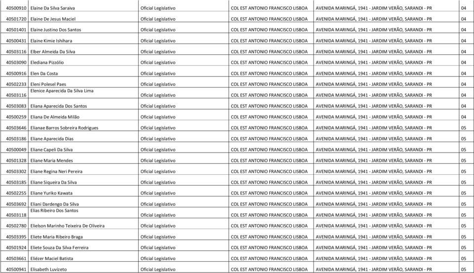 VERÃO, SARANDI - PR 04 40500431 Elaine Kimie Ishihara Oficial Legislativo COL EST ANTONIO FRANCISCO LISBOA AVENIDA MARINGÁ, 1941 - JARDIM VERÃO, SARANDI - PR 04 40503116 Elber Almeida Da Silva